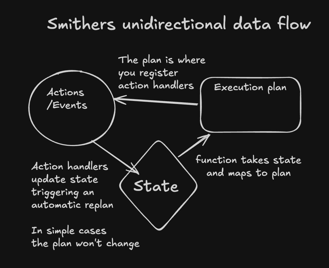 Unidirectional data flow: action events update state, state maps forward into the execution plan, and the plan registers the next action handlers
